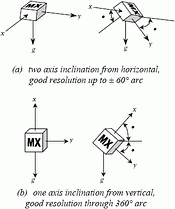 Figure 1. Two orientations for inclination sensing